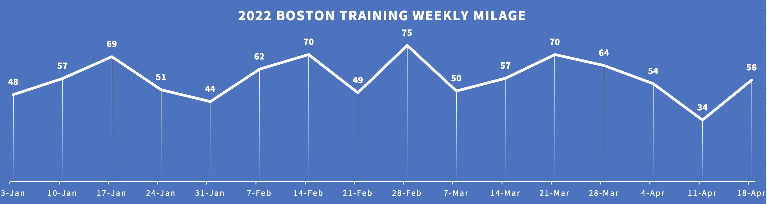 2022 Boston Training Mileage